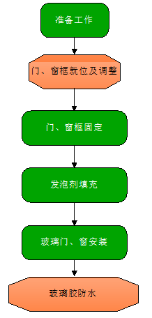 輕鋼別墅（房屋）門、窗戶施工流程圖